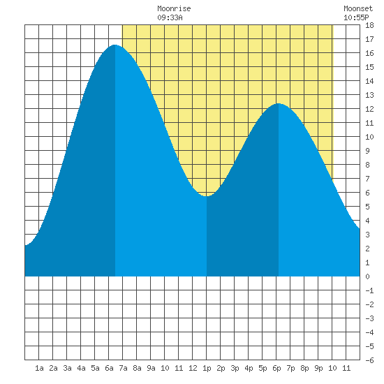 Egegik River Entrance tide chart for Friday, August 18, 2023