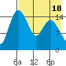Egegik River Entrance tide chart for Friday, August 18, 2023