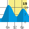Egegik River Entrance tide chart for Saturday, August 19, 2023