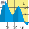 Egegik River Entrance tide chart for Tuesday, August 1, 2023