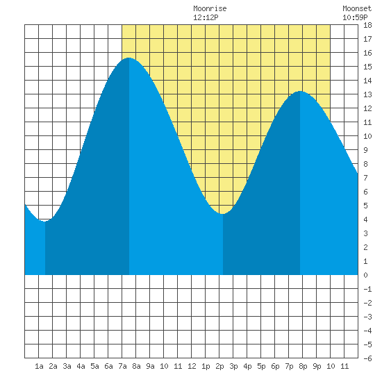 Egegik River Entrance tide chart for Sunday, August 20, 2023