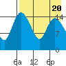 Egegik River Entrance tide chart for Sunday, August 20, 2023
