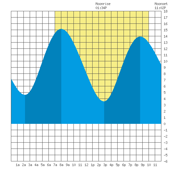 Egegik River Entrance tide chart for Monday, August 21, 2023