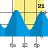 Egegik River Entrance tide chart for Monday, August 21, 2023