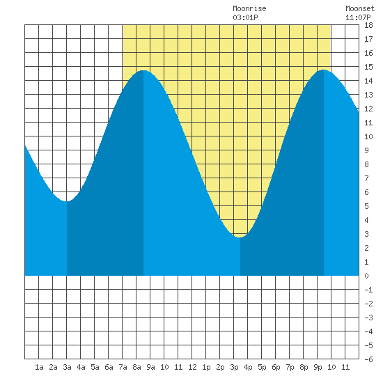 Egegik River Entrance tide chart for Tuesday, August 22, 2023