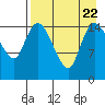 Egegik River Entrance tide chart for Tuesday, August 22, 2023