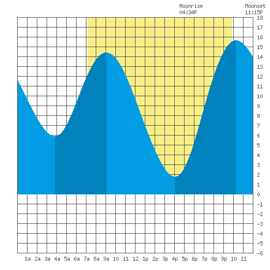 Egegik River Entrance tide chart for Wednesday, August 23, 2023