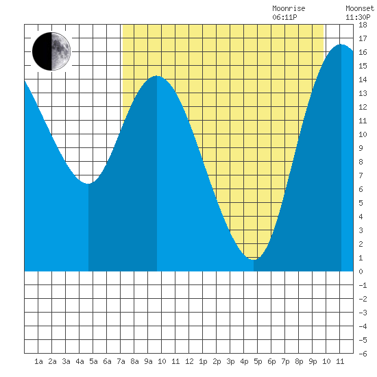 Egegik River Entrance tide chart for Thursday, August 24, 2023