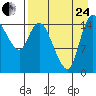 Egegik River Entrance tide chart for Thursday, August 24, 2023