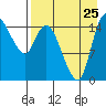 Egegik River Entrance tide chart for Friday, August 25, 2023