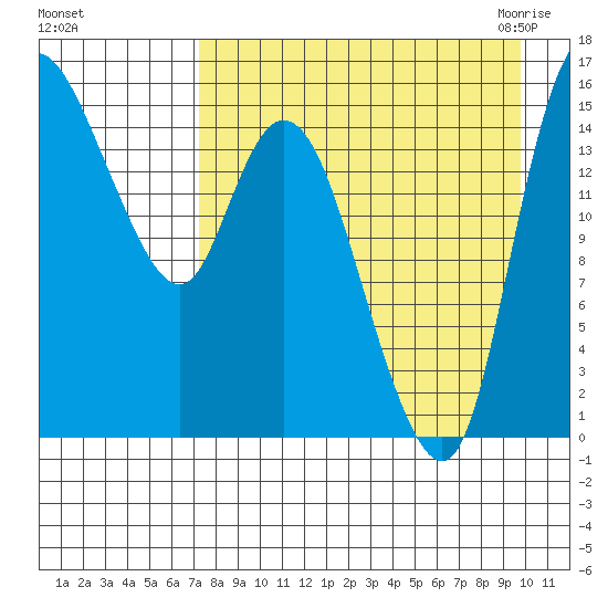 Egegik River Entrance tide chart for Saturday, August 26, 2023