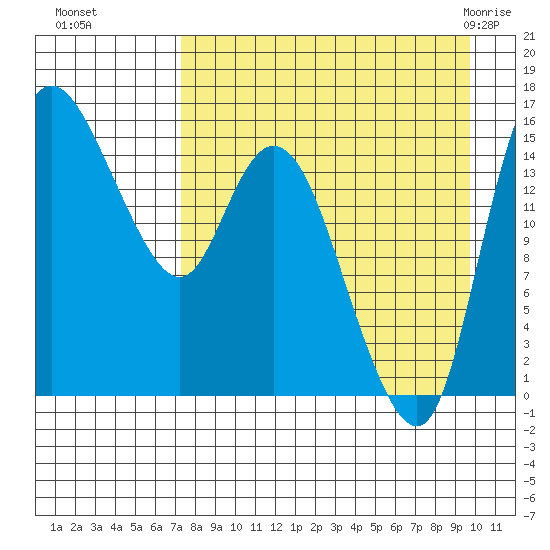 Egegik River Entrance tide chart for Sunday, August 27, 2023