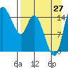 Egegik River Entrance tide chart for Sunday, August 27, 2023