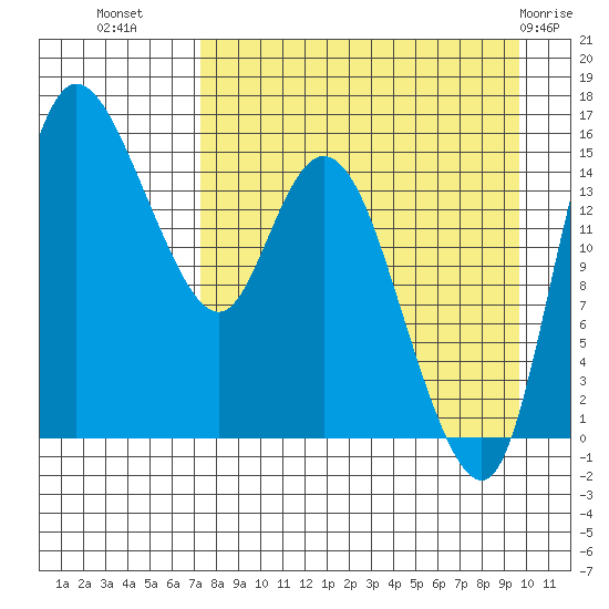 Egegik River Entrance tide chart for Monday, August 28, 2023
