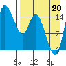 Egegik River Entrance tide chart for Monday, August 28, 2023