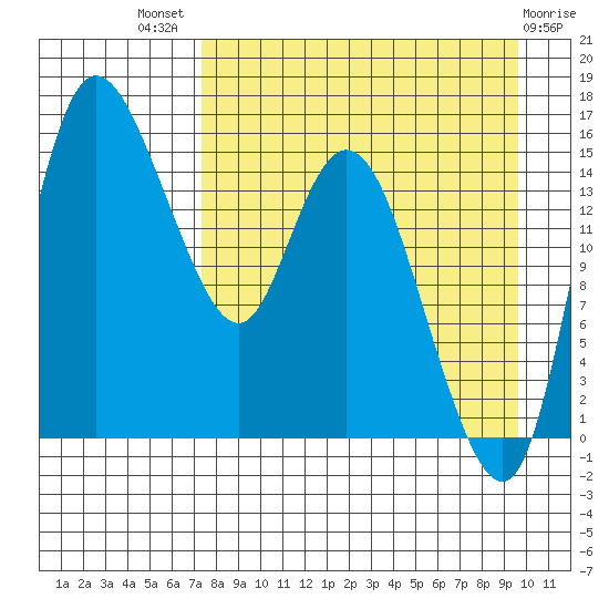 Egegik River Entrance tide chart for Tuesday, August 29, 2023