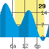 Egegik River Entrance tide chart for Tuesday, August 29, 2023