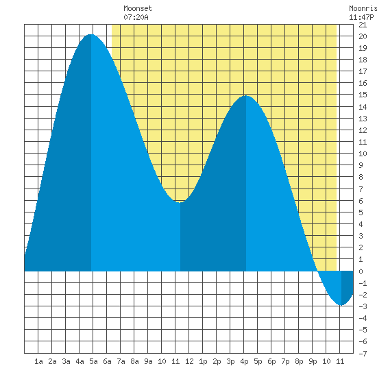 Egegik River Entrance tide chart for Wednesday, August 2, 2023
