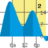 Egegik River Entrance tide chart for Wednesday, August 2, 2023