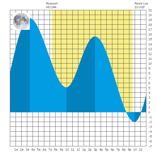 Egegik River Entrance tide chart for Wednesday, August 30, 2023
