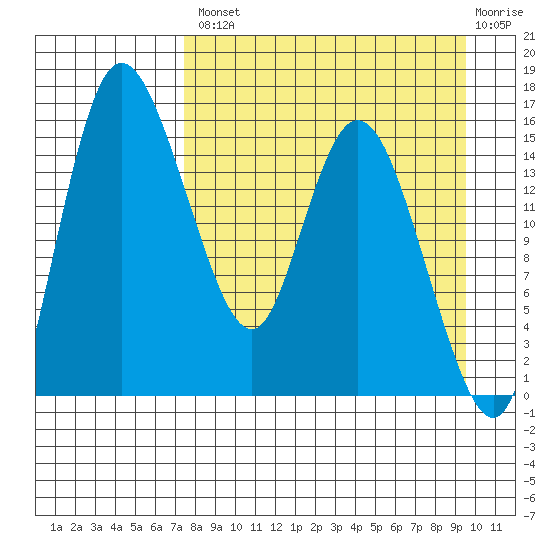 Egegik River Entrance tide chart for Thursday, August 31, 2023