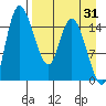 Egegik River Entrance tide chart for Thursday, August 31, 2023