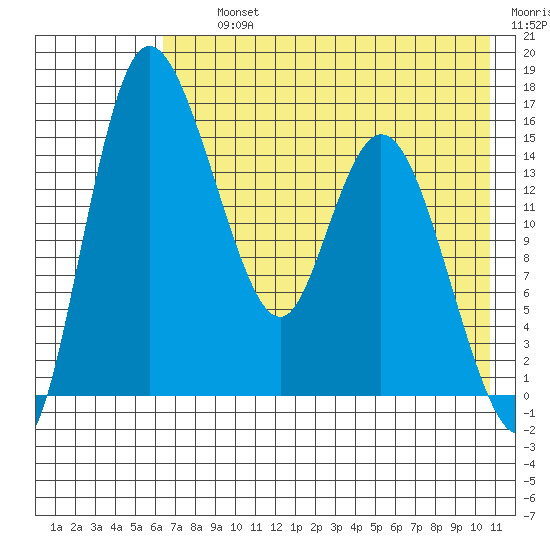 Egegik River Entrance tide chart for Thursday, August 3, 2023