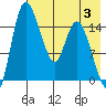 Egegik River Entrance tide chart for Thursday, August 3, 2023