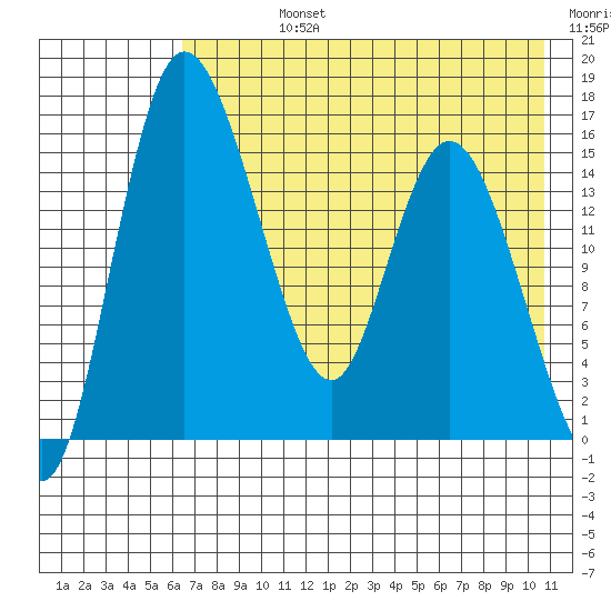 Egegik River Entrance tide chart for Friday, August 4, 2023