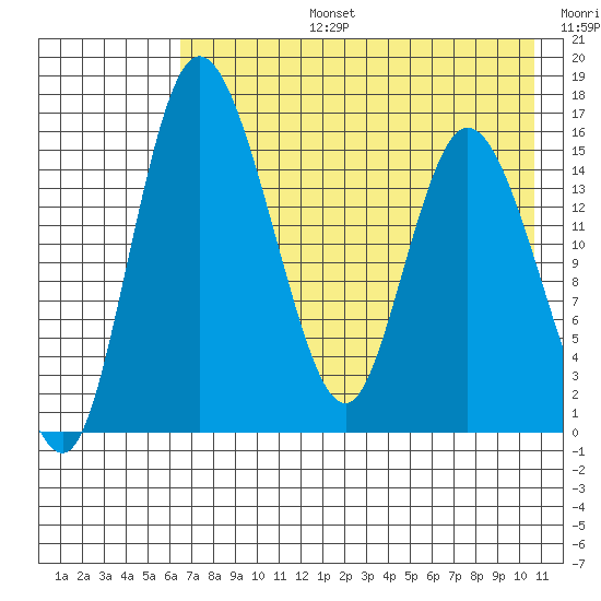 Egegik River Entrance tide chart for Saturday, August 5, 2023