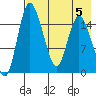 Egegik River Entrance tide chart for Saturday, August 5, 2023