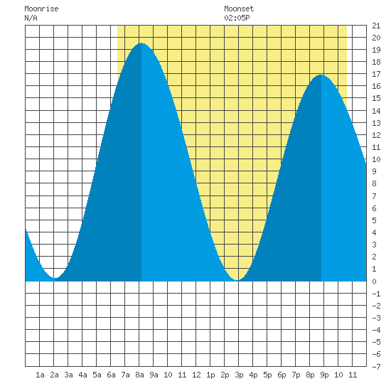 Egegik River Entrance tide chart for Sunday, August 6, 2023