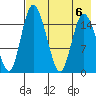 Egegik River Entrance tide chart for Sunday, August 6, 2023