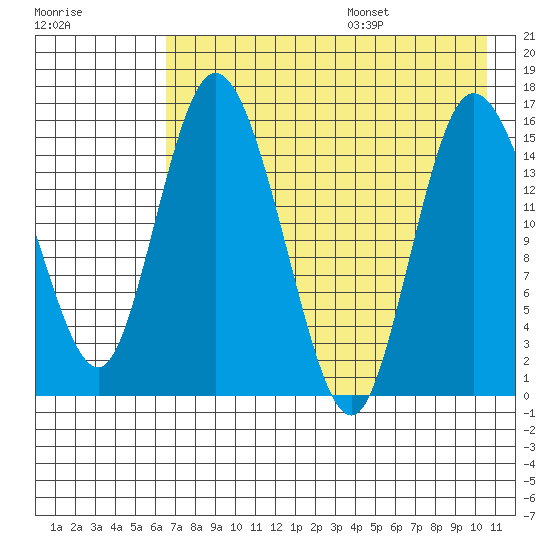 Egegik River Entrance tide chart for Monday, August 7, 2023