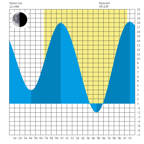 Egegik River Entrance tide chart for Tuesday, August 8, 2023