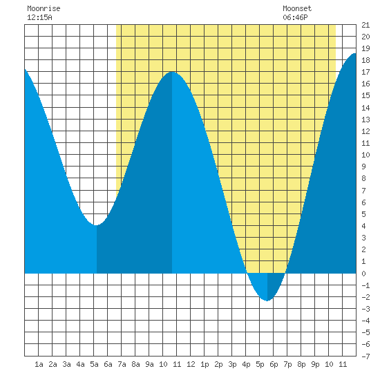 Egegik River Entrance tide chart for Wednesday, August 9, 2023