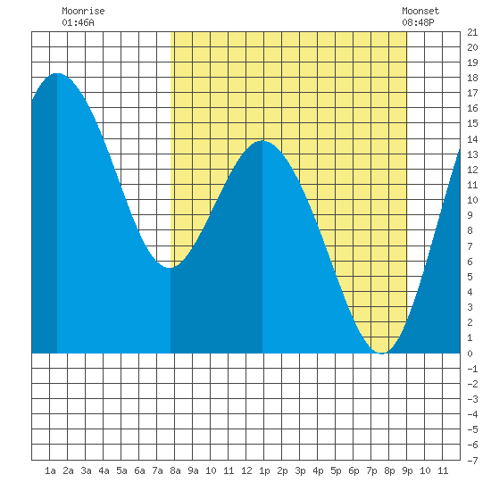 Egegik River Entrance tide chart for Sunday, September 10, 2023