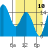 Egegik River Entrance tide chart for Sunday, September 10, 2023