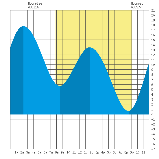 Egegik River Entrance tide chart for Monday, September 11, 2023