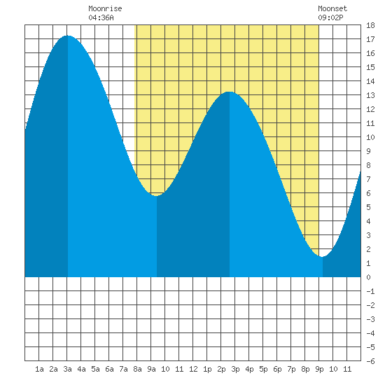Egegik River Entrance tide chart for Tuesday, September 12, 2023