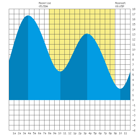 Egegik River Entrance tide chart for Wednesday, September 13, 2023