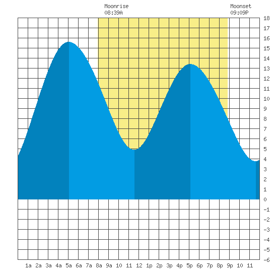 Egegik River Entrance tide chart for Friday, September 15, 2023