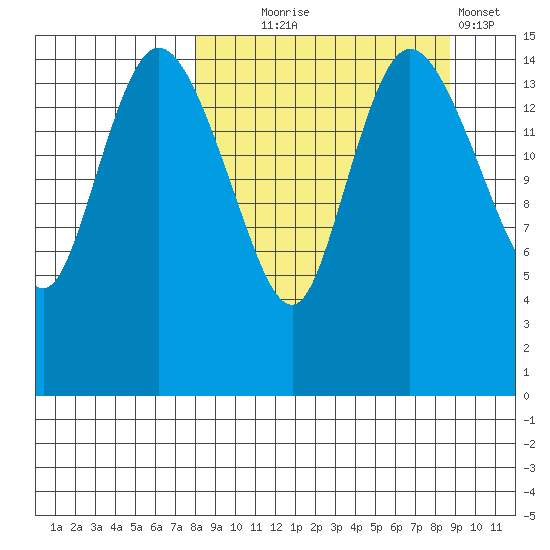 Egegik River Entrance tide chart for Sunday, September 17, 2023
