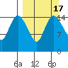 Egegik River Entrance tide chart for Sunday, September 17, 2023