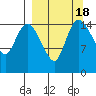 Egegik River Entrance tide chart for Monday, September 18, 2023