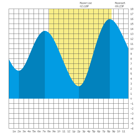 Egegik River Entrance tide chart for Tuesday, September 19, 2023