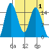 Egegik River Entrance tide chart for Friday, September 1, 2023