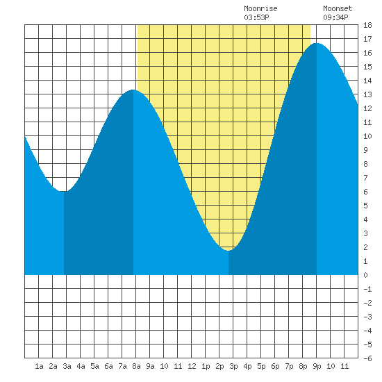 Egegik River Entrance tide chart for Wednesday, September 20, 2023