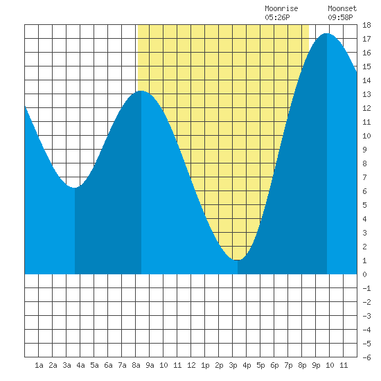 Egegik River Entrance tide chart for Thursday, September 21, 2023