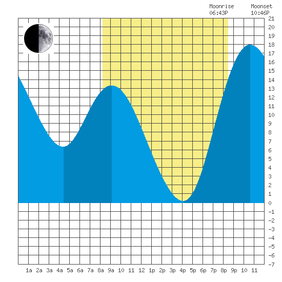Egegik River Entrance tide chart for Friday, September 22, 2023